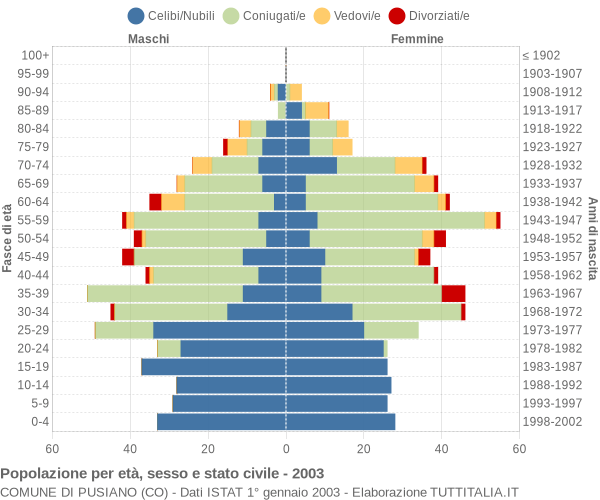 Grafico Popolazione per età, sesso e stato civile Comune di Pusiano (CO)