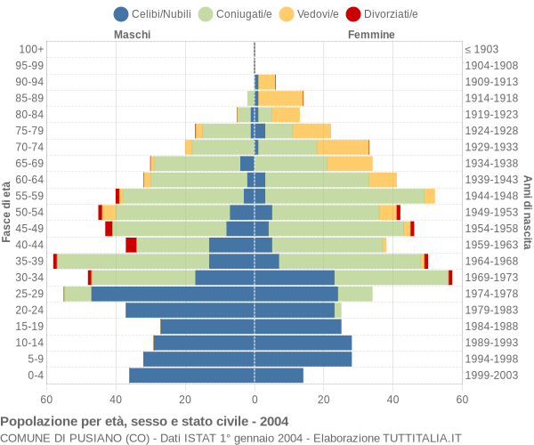 Grafico Popolazione per età, sesso e stato civile Comune di Pusiano (CO)