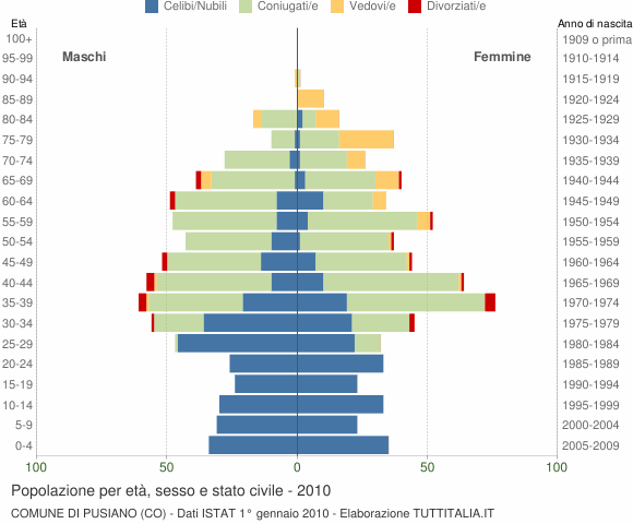 Grafico Popolazione per età, sesso e stato civile Comune di Pusiano (CO)