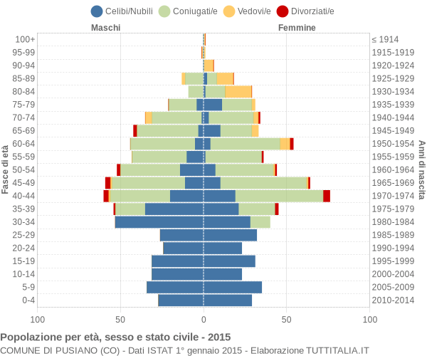 Grafico Popolazione per età, sesso e stato civile Comune di Pusiano (CO)