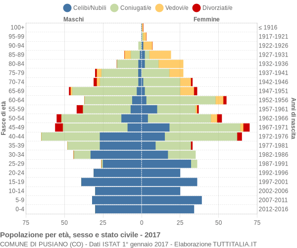 Grafico Popolazione per età, sesso e stato civile Comune di Pusiano (CO)