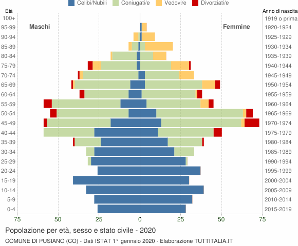Grafico Popolazione per età, sesso e stato civile Comune di Pusiano (CO)