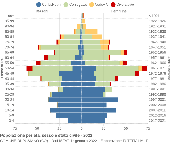 Grafico Popolazione per età, sesso e stato civile Comune di Pusiano (CO)