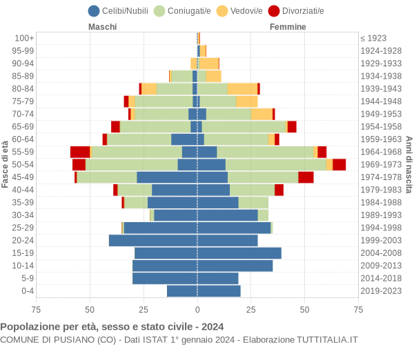 Grafico Popolazione per età, sesso e stato civile Comune di Pusiano (CO)