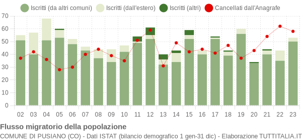 Flussi migratori della popolazione Comune di Pusiano (CO)