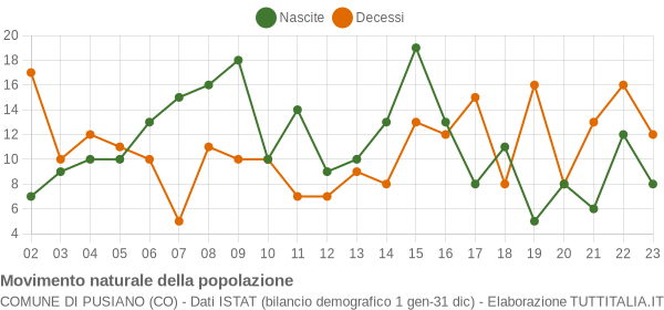 Grafico movimento naturale della popolazione Comune di Pusiano (CO)