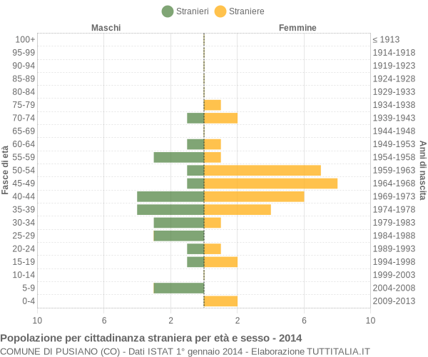 Grafico cittadini stranieri - Pusiano 2014