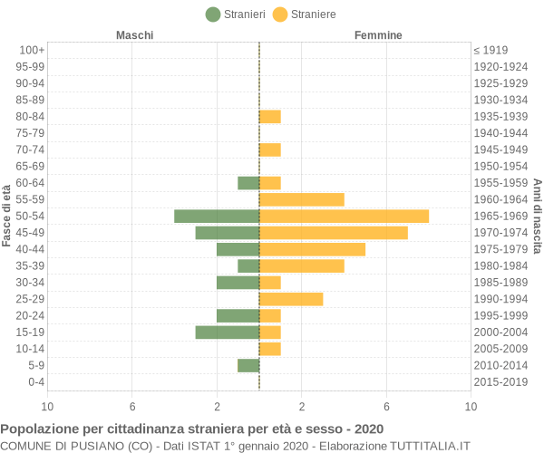 Grafico cittadini stranieri - Pusiano 2020