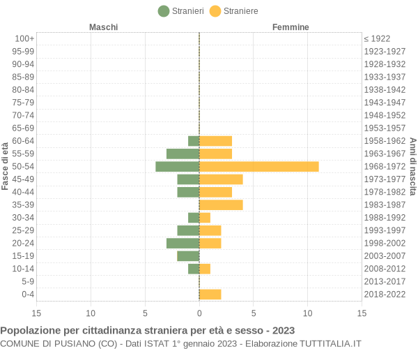 Grafico cittadini stranieri - Pusiano 2023