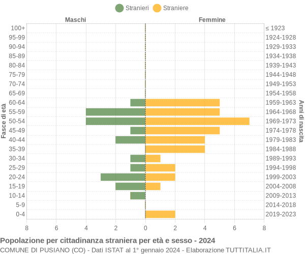 Grafico cittadini stranieri - Pusiano 2024