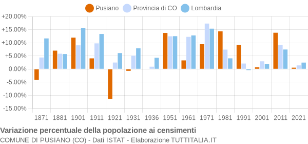 Grafico variazione percentuale della popolazione Comune di Pusiano (CO)