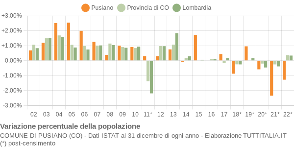 Variazione percentuale della popolazione Comune di Pusiano (CO)