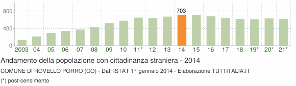 Grafico andamento popolazione stranieri Comune di Rovello Porro (CO)