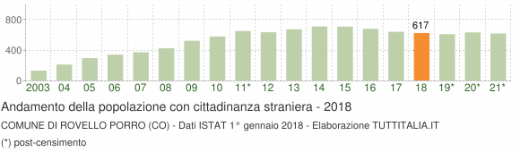 Grafico andamento popolazione stranieri Comune di Rovello Porro (CO)