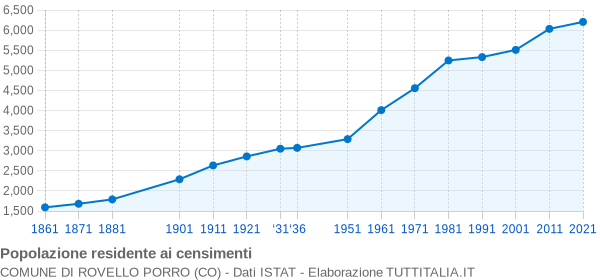 Grafico andamento storico popolazione Comune di Rovello Porro (CO)