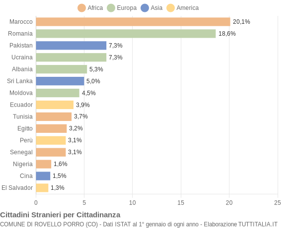 Grafico cittadinanza stranieri - Rovello Porro 2018