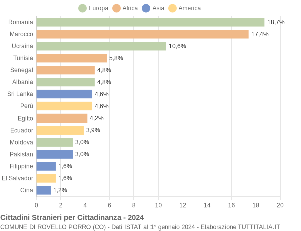 Grafico cittadinanza stranieri - Rovello Porro 2024