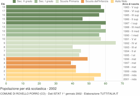 Grafico Popolazione in età scolastica - Rovello Porro 2002