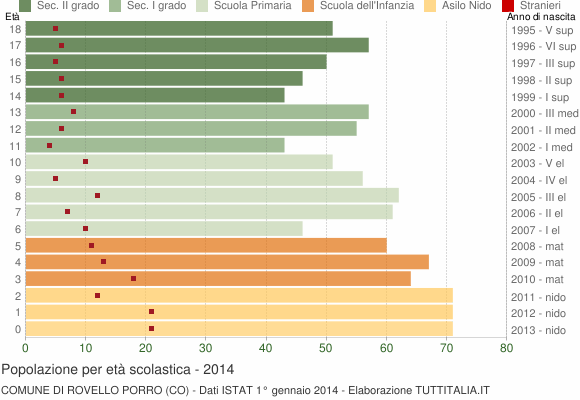 Grafico Popolazione in età scolastica - Rovello Porro 2014