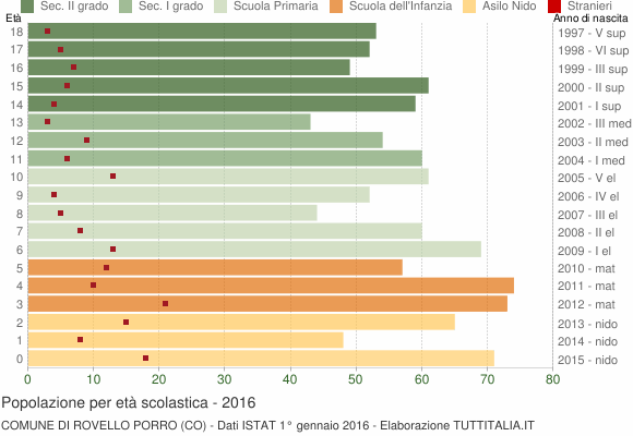Grafico Popolazione in età scolastica - Rovello Porro 2016