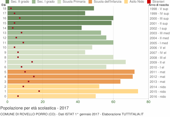 Grafico Popolazione in età scolastica - Rovello Porro 2017