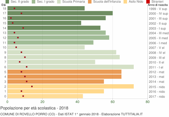 Grafico Popolazione in età scolastica - Rovello Porro 2018