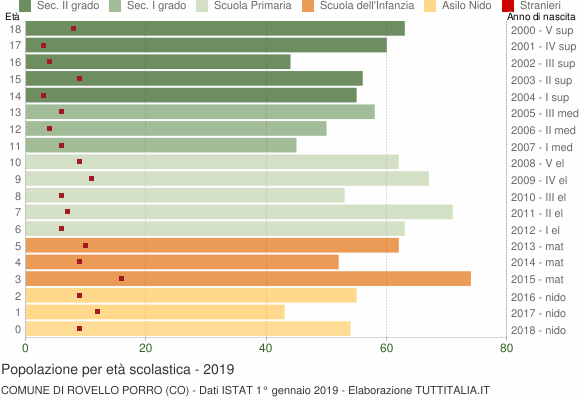 Grafico Popolazione in età scolastica - Rovello Porro 2019
