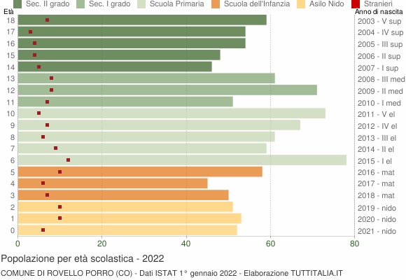 Grafico Popolazione in età scolastica - Rovello Porro 2022