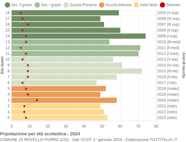 Grafico Popolazione in età scolastica - Rovello Porro 2024