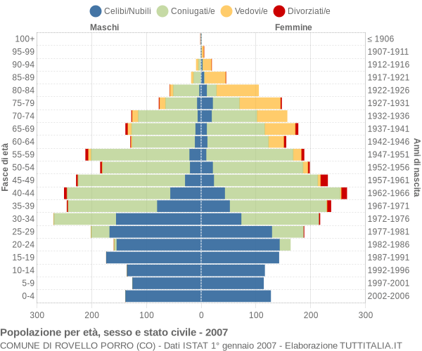 Grafico Popolazione per età, sesso e stato civile Comune di Rovello Porro (CO)