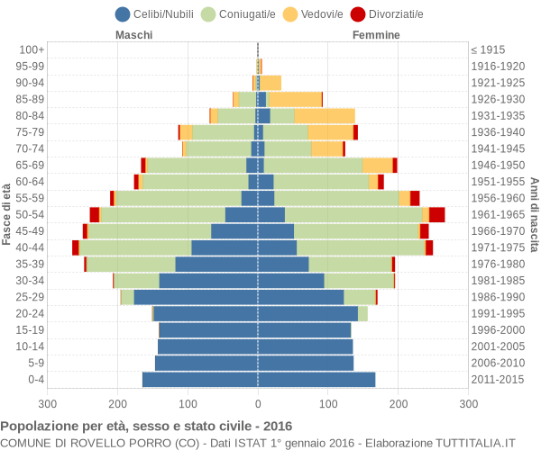 Grafico Popolazione per età, sesso e stato civile Comune di Rovello Porro (CO)