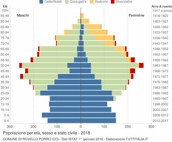 Grafico Popolazione per età, sesso e stato civile Comune di Rovello Porro (CO)
