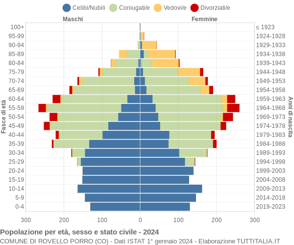 Grafico Popolazione per età, sesso e stato civile Comune di Rovello Porro (CO)