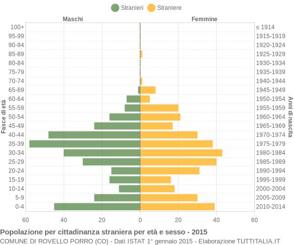 Grafico cittadini stranieri - Rovello Porro 2015