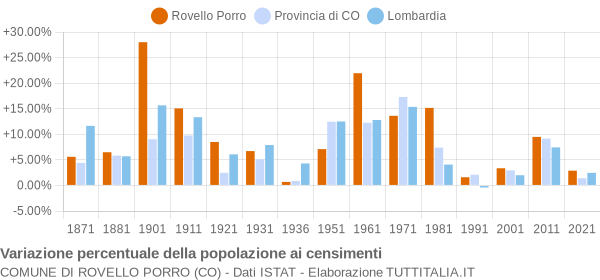 Grafico variazione percentuale della popolazione Comune di Rovello Porro (CO)