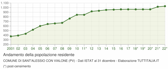 Andamento popolazione Comune di Sant'Alessio con Vialone (PV)