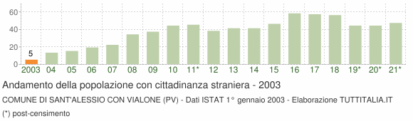 Grafico andamento popolazione stranieri Comune di Sant'Alessio con Vialone (PV)