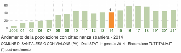 Grafico andamento popolazione stranieri Comune di Sant'Alessio con Vialone (PV)