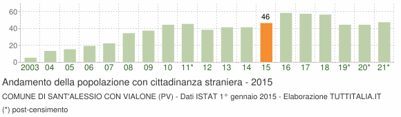 Grafico andamento popolazione stranieri Comune di Sant'Alessio con Vialone (PV)