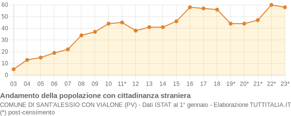 Andamento popolazione stranieri Comune di Sant'Alessio con Vialone (PV)