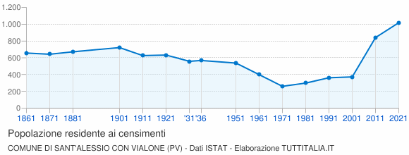 Grafico andamento storico popolazione Comune di Sant'Alessio con Vialone (PV)