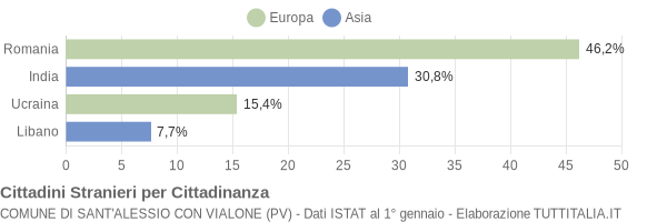 Grafico cittadinanza stranieri - Sant'Alessio con Vialone 2004