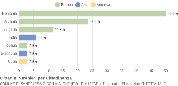 Grafico cittadinanza stranieri - Sant'Alessio con Vialone 2008