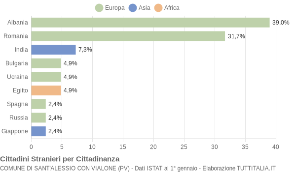 Grafico cittadinanza stranieri - Sant'Alessio con Vialone 2013