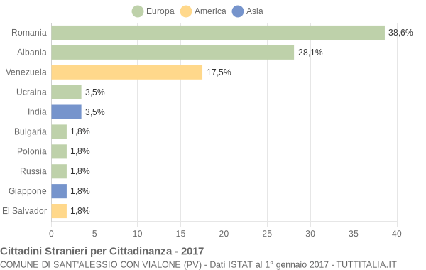 Grafico cittadinanza stranieri - Sant'Alessio con Vialone 2017