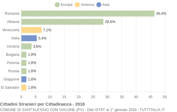 Grafico cittadinanza stranieri - Sant'Alessio con Vialone 2018