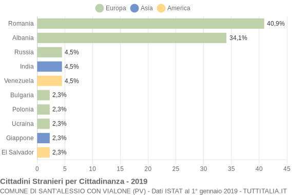 Grafico cittadinanza stranieri - Sant'Alessio con Vialone 2019