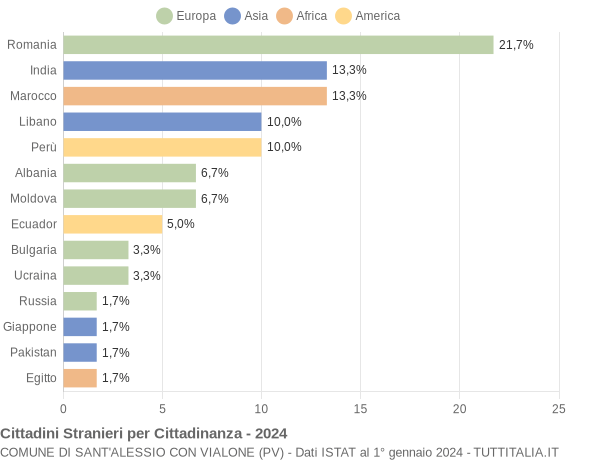 Grafico cittadinanza stranieri - Sant'Alessio con Vialone 2024