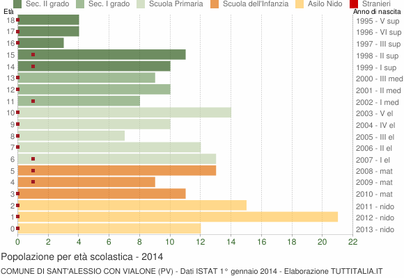 Grafico Popolazione in età scolastica - Sant'Alessio con Vialone 2014