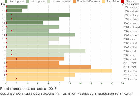 Grafico Popolazione in età scolastica - Sant'Alessio con Vialone 2015